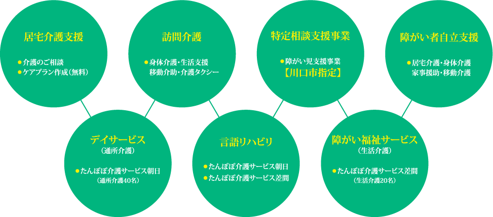 たんぽぽ介護サービス 総合事業案内